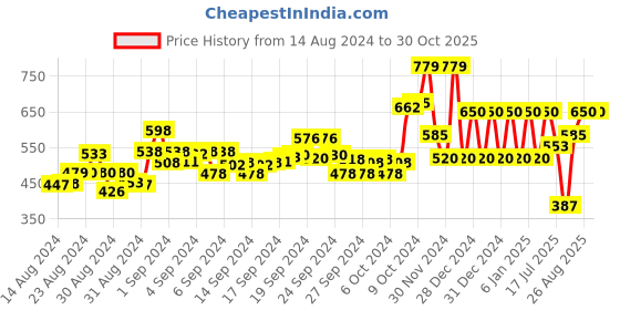 ajio.com ed-a-mamma Sustainable Checked Flannel Shirt with Flap Pocket ed-a-mamma Price History Graph from 14 Aug 2024 to 30 Oct 2025