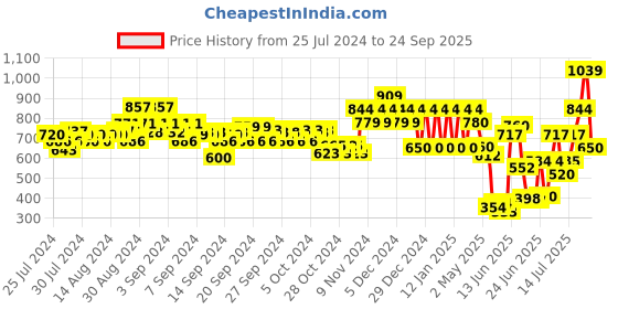 ajio.com ed-a-mamma Sustainable Checked Shirt ed-a-mamma Price History Graph from 25 Jul 2024 to 24 Sep 2025