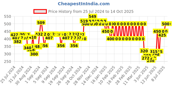 ajio.com ed-a-mamma Sustainable Checked Shirt ed-a-mamma Price History Graph from 25 Jul 2024 to 14 Oct 2025