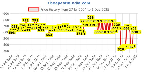 ajio.com ed-a-mamma Sustainable Checked Shirt ed-a-mamma Price History Graph from 27 Jul 2024 to 30 Nov 2025