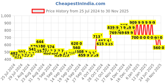 ajio.com ed-a-mamma Sustainable Colourblock Crew-Neck Sweatshirt ed-a-mamma Price History Graph from 25 Jul 2024 to 30 Nov 2025