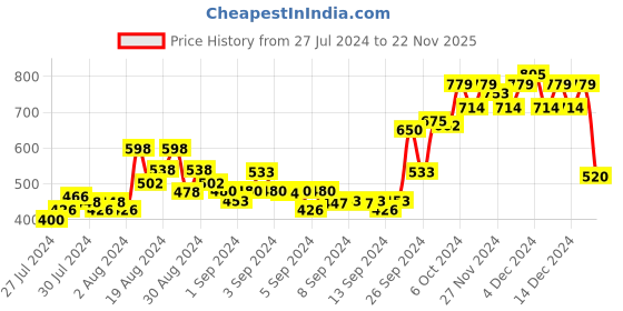 ajio.com ed-a-mamma Sustainable Colourblock Crew-Neck Sweatshirt ed-a-mamma Price History Graph from 27 Jul 2024 to 22 Nov 2025