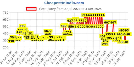 ajio.com ed-a-mamma Sustainable Colourblock Crew-Neck Sweatshirt ed-a-mamma Price History Graph from 27 Jul 2024 to 4 Dec 2025