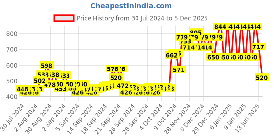 ajio.com ed-a-mamma Sustainable Colourblock Crew-Neck Sweatshirt ed-a-mamma Price History Graph from 30 Jul 2024 to 5 Dec 2025