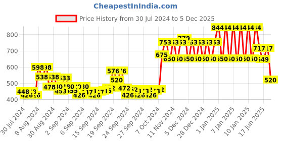 ajio.com ed-a-mamma Sustainable Colourblock Crew-Neck Sweatshirt ed-a-mamma Price History Graph from 30 Jul 2024 to 5 Dec 2025