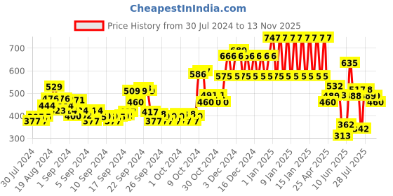 ajio.com ed-a-mamma Sustainable Colourblock Crew-Neck Sweatshirt ed-a-mamma Price History Graph from 30 Jul 2024 to 13 Nov 2025