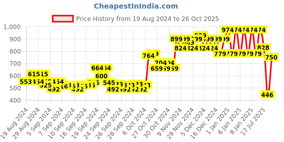 ajio.com ed-a-mamma Sustainable Colourblock Hoodie ed-a-mamma Price History Graph from 19 Aug 2024 to 26 Oct 2025