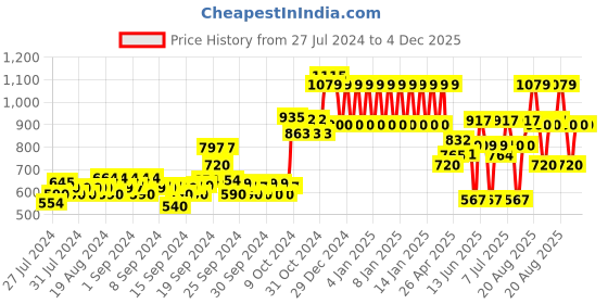 ajio.com ed-a-mamma Sustainable Colourblock Round-Neck Sweater ed-a-mamma Price History Graph from 27 Jul 2024 to 3 Dec 2025