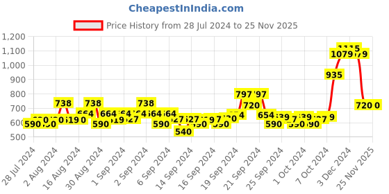 ajio.com ed-a-mamma Sustainable Colourblock Round-Neck Sweater ed-a-mamma Price History Graph from 28 Jul 2024 to 24 Nov 2025