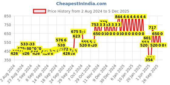 ajio.com ed-a-mamma Sustainable Colourblock Round-Neck Sweatshirt ed-a-mamma Price History Graph from 2 Aug 2024 to 5 Dec 2025
