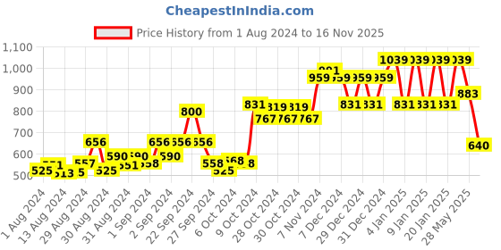 ajio.com ed-a-mamma Sustainable Colourblock Sweatshirt ed-a-mamma Price History Graph from 1 Aug 2024 to 16 Nov 2025
