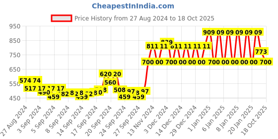 ajio.com ed-a-mamma Sustainable Colourblock Sweatshirt ed-a-mamma Price History Graph from 27 Aug 2024 to 18 Oct 2025