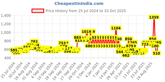 ajio.com ed-a-mamma Sustainable Corduroy Jacket with Belt ed-a-mamma Price History Graph from 25 Jul 2024 to 10 Oct 2025
