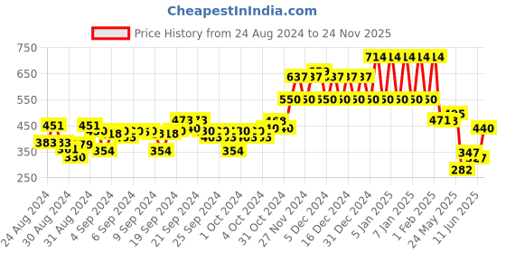 ajio.com ed-a-mamma Sustainable Cotton Hooded T-Shirt ed-a-mamma Price History Graph from 24 Aug 2024 to 24 Nov 2025