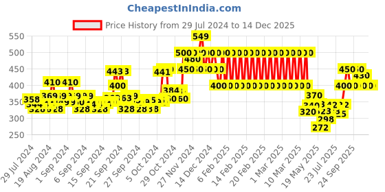 ajio.com ed-a-mamma Sustainable Crew-Neck Sweatshirt ed-a-mamma Price History Graph from 29 Jul 2024 to 14 Dec 2025