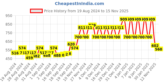 ajio.com ed-a-mamma Sustainable Cropped Sweatshirt ed-a-mamma Price History Graph from 19 Aug 2024 to 15 Nov 2025