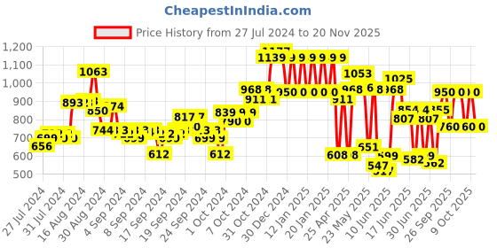 ajio.com ed-a-mamma Sustainable Denim Jeans ed-a-mamma Price History Graph from 27 Jul 2024 to 20 Nov 2025