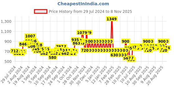 ajio.com ed-a-mamma Sustainable Denim Jeans ed-a-mamma Price History Graph from 29 Jul 2024 to 8 Nov 2025
