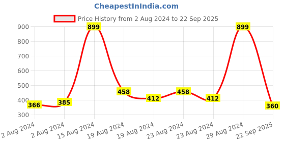ajio.com ed-a-mamma Sustainable Denim Shorts ed-a-mamma Price History Graph from 2 Aug 2024 to 22 Sep 2025
