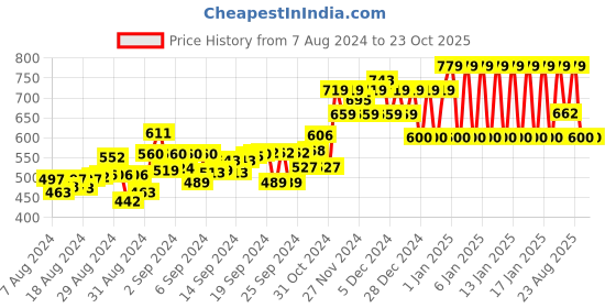 ajio.com ed-a-mamma Sustainable Denim Shorts ed-a-mamma Price History Graph from 7 Aug 2024 to 22 Oct 2025