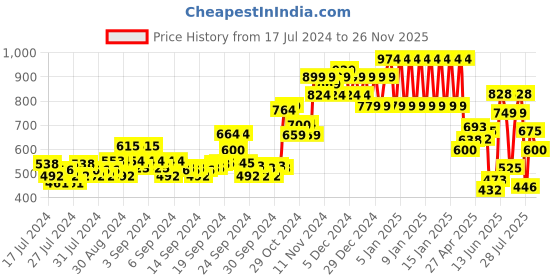 ajio.com ed-a-mamma Sustainable Embossed Crew-Neck Sweatshirt ed-a-mamma Price History Graph from 17 Jul 2024 to 26 Nov 2025