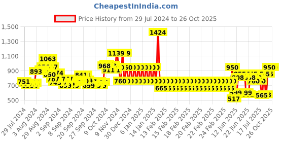 ajio.com ed-a-mamma Sustainable Embroidered Denim Jeans ed-a-mamma Price History Graph from 29 Jul 2024 to 26 Oct 2025