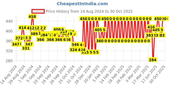 ajio.com ed-a-mamma Sustainable Embroidered Rib Top ed-a-mamma Price History Graph from 14 Aug 2024 to 30 Oct 2025