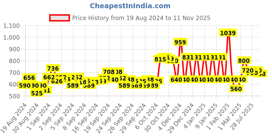 ajio.com ed-a-mamma Sustainable Embroidered Round-Neck Top ed-a-mamma Price History Graph from 19 Aug 2024 to 11 Nov 2025