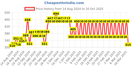 ajio.com ed-a-mamma Sustainable Embroidered Top with Neck Tie-Up ed-a-mamma Price History Graph from 14 Aug 2024 to 20 Oct 2025