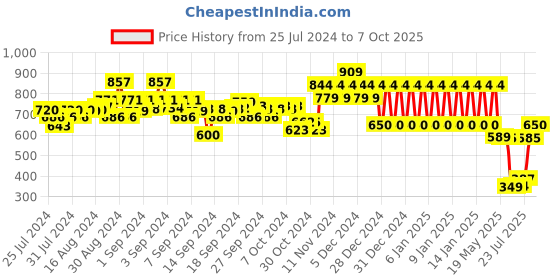 ajio.com ed-a-mamma Sustainable Flared Top ed-a-mamma Price History Graph from 25 Jul 2024 to 7 Oct 2025