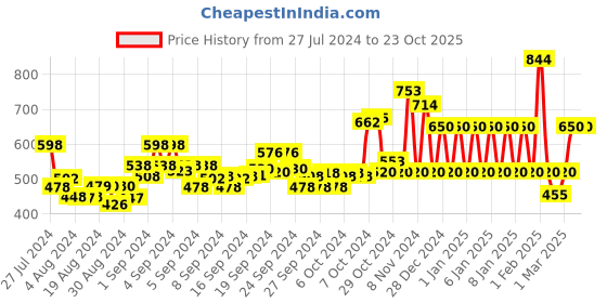 ajio.com ed-a-mamma Sustainable Floral Embroidered Top ed-a-mamma Price History Graph from 27 Jul 2024 to 22 Oct 2025