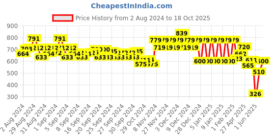 ajio.com ed-a-mamma Sustainable Floral Print Front-Open Top ed-a-mamma Price History Graph from 2 Aug 2024 to 18 Oct 2025