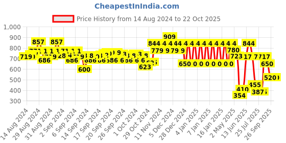 ajio.com ed-a-mamma Sustainable Front-Button Dress ed-a-mamma Price History Graph from 14 Aug 2024 to 21 Oct 2025