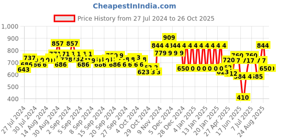 ajio.com ed-a-mamma Sustainable Girls Regular Fit Woven Skirt ed-a-mamma Price History Graph from 27 Jul 2024 to 25 Oct 2025