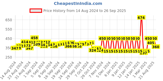 ajio.com ed-a-mamma Sustainable Half Sleeves Printed T-Shirt ed-a-mamma Price History Graph from 14 Aug 2024 to 26 Sep 2025