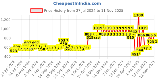 ajio.com ed-a-mamma Sustainable Hooded Jacket ed-a-mamma Price History Graph from 27 Jul 2024 to 11 Nov 2025