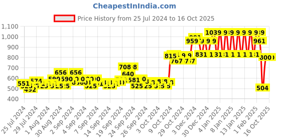 ajio.com ed-a-mamma Sustainable Hooded Sweatshirt ed-a-mamma Price History Graph from 25 Jul 2024 to 16 Oct 2025