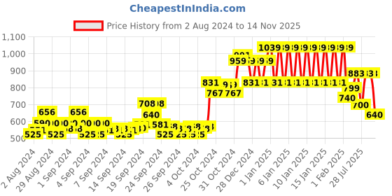 ajio.com ed-a-mamma Sustainable Hooded Sweatshirt ed-a-mamma Price History Graph from 2 Aug 2024 to 14 Nov 2025