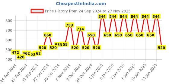 ajio.com ed-a-mamma Sustainable Hoodie with Kangaroo Pocket ed-a-mamma Price History Graph from 24 Sep 2024 to 27 Nov 2025