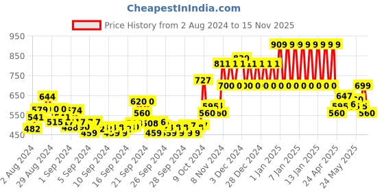 ajio.com ed-a-mamma Sustainable Hoodie with Typographic Applique ed-a-mamma Price History Graph from 2 Aug 2024 to 15 Nov 2025