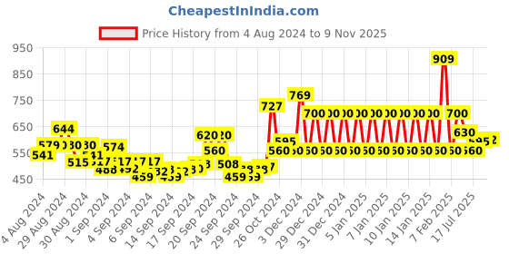 ajio.com ed-a-mamma Sustainable Hoodie with Typographic Applique ed-a-mamma Price History Graph from 4 Aug 2024 to 9 Nov 2025