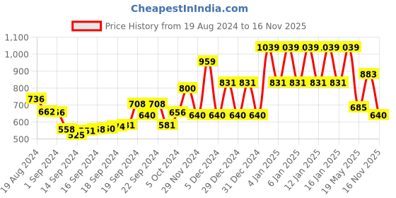 ajio.com ed-a-mamma Sustainable Hoodie with Typographic Embroidery ed-a-mamma Price History Graph from 19 Aug 2024 to 16 Nov 2025
