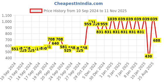 ajio.com ed-a-mamma Sustainable Hoodie with Typographic Print ed-a-mamma Price History Graph from 10 Sep 2024 to 11 Nov 2025