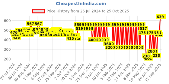 ajio.com ed-a-mamma Sustainable Incut Collared T-Shirt ed-a-mamma Price History Graph from 25 Jul 2024 to 24 Oct 2025