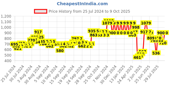ajio.com ed-a-mamma Sustainable Joggers with Utility Pockets ed-a-mamma Price History Graph from 25 Jul 2024 to 9 Oct 2025