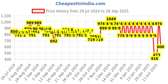 ajio.com ed-a-mamma Sustainable Knit Collared Dress ed-a-mamma Price History Graph from 29 Jul 2024 to 26 Sep 2025