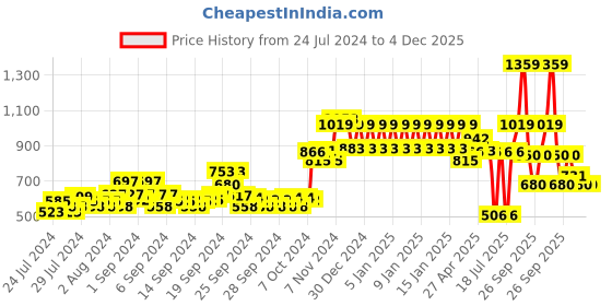 ajio.com ed-a-mamma Sustainable Knit Jacket with Hoodie ed-a-mamma Price History Graph from 24 Jul 2024 to 4 Dec 2025