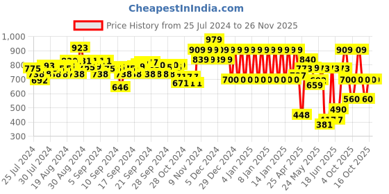ajio.com ed-a-mamma Sustainable Knit Joggers ed-a-mamma Price History Graph from 25 Jul 2024 to 26 Nov 2025