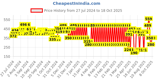 ajio.com ed-a-mamma Sustainable Knitted Short A-Line Skirt ed-a-mamma Price History Graph from 27 Jul 2024 to 17 Oct 2025