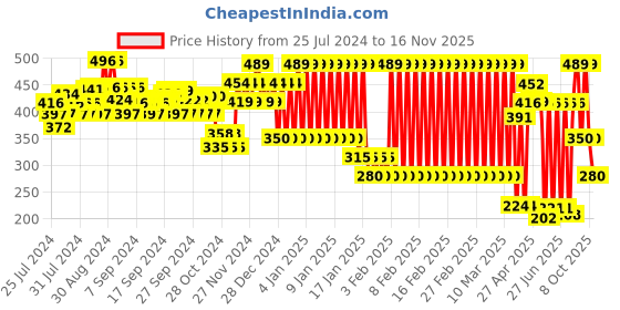 ajio.com ed-a-mamma Sustainable Knitted Short Skirt ed-a-mamma Price History Graph from 25 Jul 2024 to 16 Nov 2025